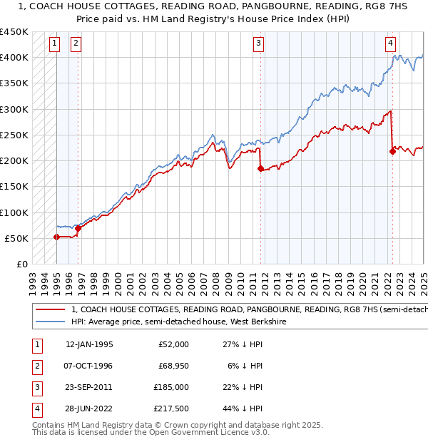 1, COACH HOUSE COTTAGES, READING ROAD, PANGBOURNE, READING, RG8 7HS: Price paid vs HM Land Registry's House Price Index