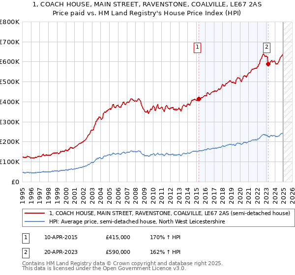 1, COACH HOUSE, MAIN STREET, RAVENSTONE, COALVILLE, LE67 2AS: Price paid vs HM Land Registry's House Price Index