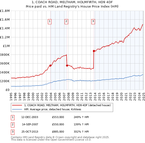 1, COACH ROAD, MELTHAM, HOLMFIRTH, HD9 4DF: Price paid vs HM Land Registry's House Price Index