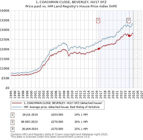 1, COACHMAN CLOSE, BEVERLEY, HU17 0FZ: Price paid vs HM Land Registry's House Price Index