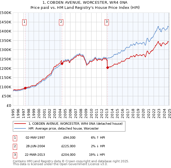 1, COBDEN AVENUE, WORCESTER, WR4 0NA: Price paid vs HM Land Registry's House Price Index