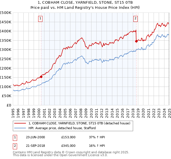 1, COBHAM CLOSE, YARNFIELD, STONE, ST15 0TB: Price paid vs HM Land Registry's House Price Index