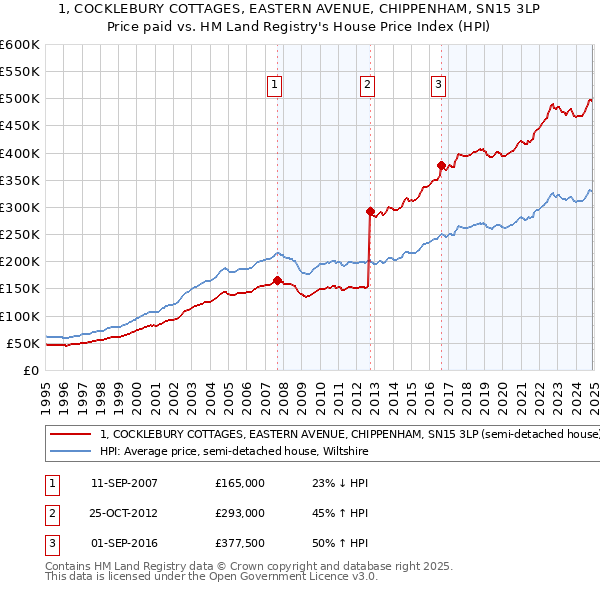 1, COCKLEBURY COTTAGES, EASTERN AVENUE, CHIPPENHAM, SN15 3LP: Price paid vs HM Land Registry's House Price Index