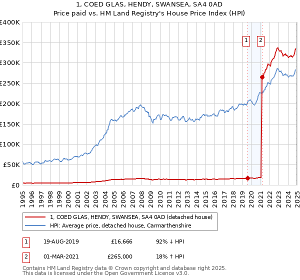 1, COED GLAS, HENDY, SWANSEA, SA4 0AD: Price paid vs HM Land Registry's House Price Index