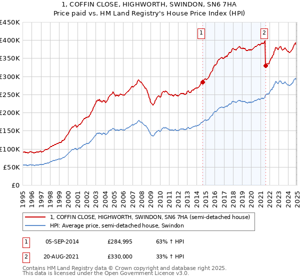 1, COFFIN CLOSE, HIGHWORTH, SWINDON, SN6 7HA: Price paid vs HM Land Registry's House Price Index