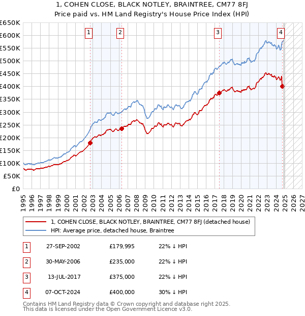 1, COHEN CLOSE, BLACK NOTLEY, BRAINTREE, CM77 8FJ: Price paid vs HM Land Registry's House Price Index