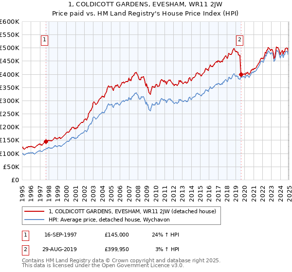 1, COLDICOTT GARDENS, EVESHAM, WR11 2JW: Price paid vs HM Land Registry's House Price Index