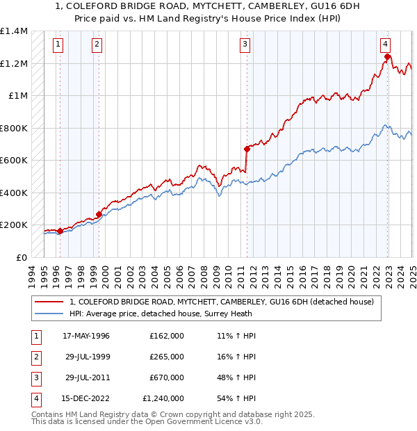 1, COLEFORD BRIDGE ROAD, MYTCHETT, CAMBERLEY, GU16 6DH: Price paid vs HM Land Registry's House Price Index
