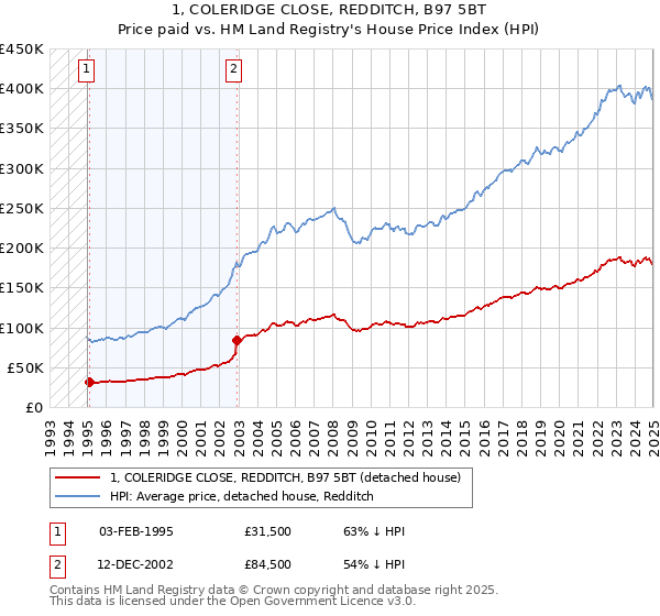 1, COLERIDGE CLOSE, REDDITCH, B97 5BT: Price paid vs HM Land Registry's House Price Index