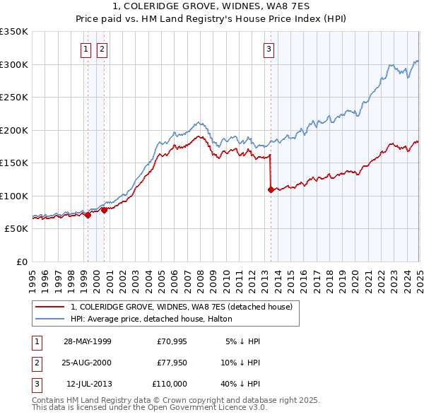 1, COLERIDGE GROVE, WIDNES, WA8 7ES: Price paid vs HM Land Registry's House Price Index