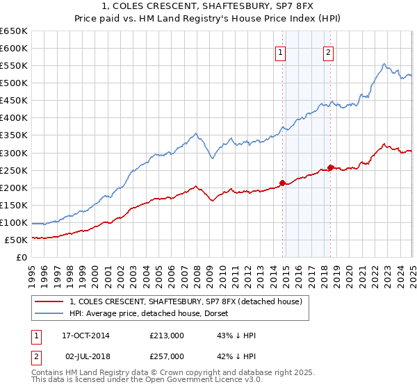 1, COLES CRESCENT, SHAFTESBURY, SP7 8FX: Price paid vs HM Land Registry's House Price Index
