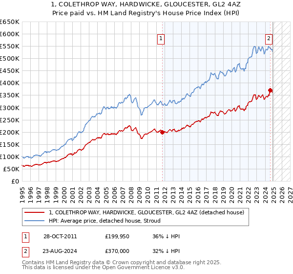 1, COLETHROP WAY, HARDWICKE, GLOUCESTER, GL2 4AZ: Price paid vs HM Land Registry's House Price Index
