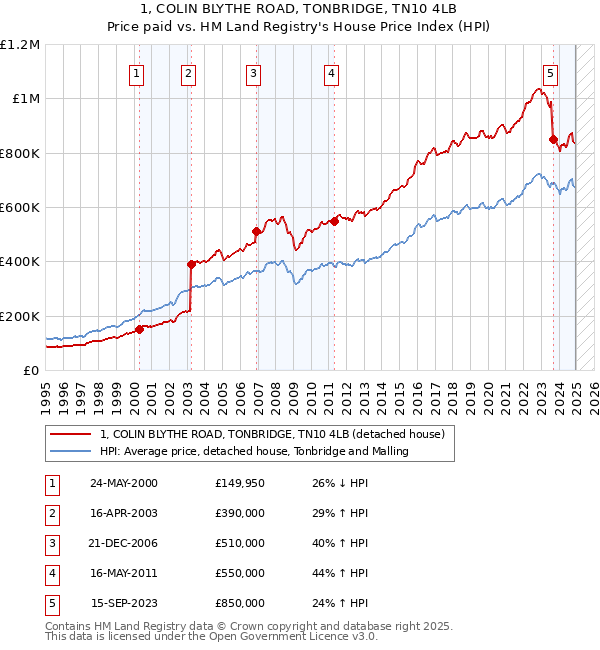 1, COLIN BLYTHE ROAD, TONBRIDGE, TN10 4LB: Price paid vs HM Land Registry's House Price Index