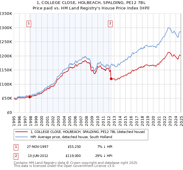 1, COLLEGE CLOSE, HOLBEACH, SPALDING, PE12 7BL: Price paid vs HM Land Registry's House Price Index
