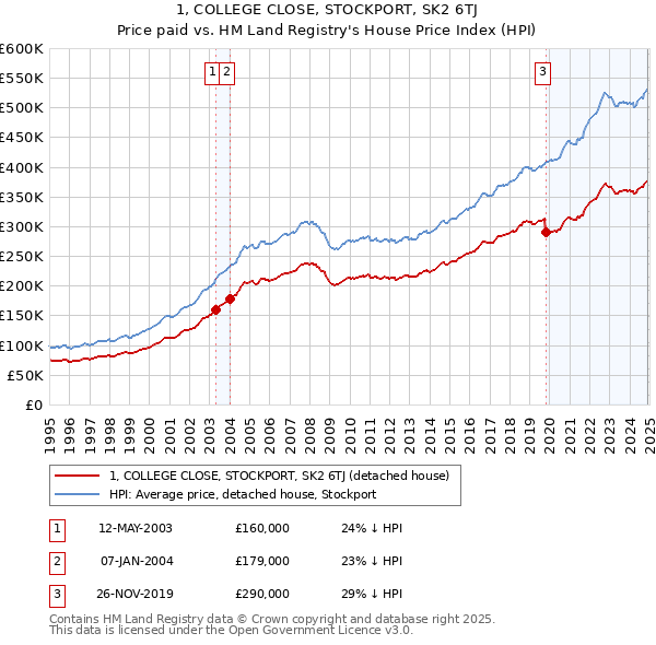 1, COLLEGE CLOSE, STOCKPORT, SK2 6TJ: Price paid vs HM Land Registry's House Price Index