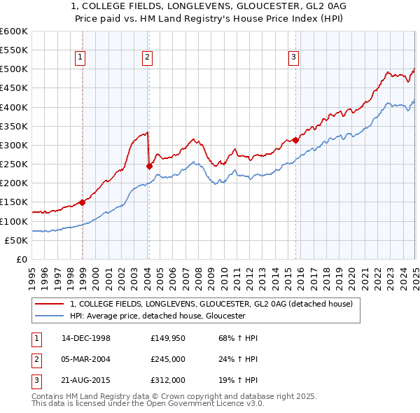 1, COLLEGE FIELDS, LONGLEVENS, GLOUCESTER, GL2 0AG: Price paid vs HM Land Registry's House Price Index