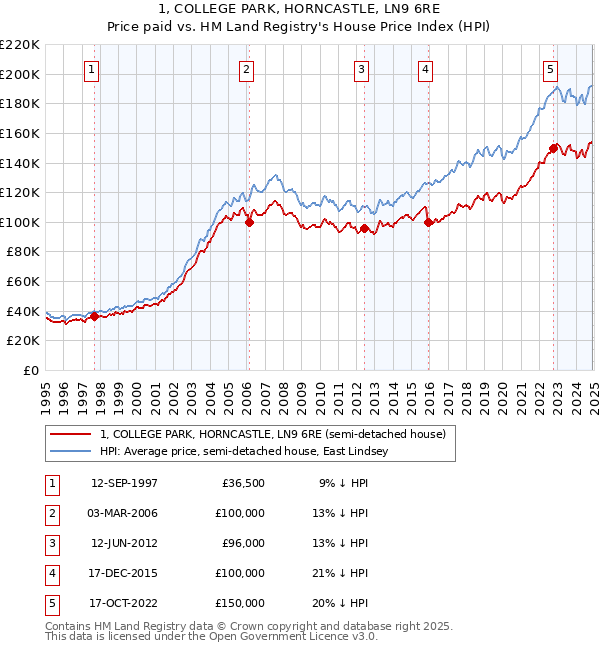 1, COLLEGE PARK, HORNCASTLE, LN9 6RE: Price paid vs HM Land Registry's House Price Index