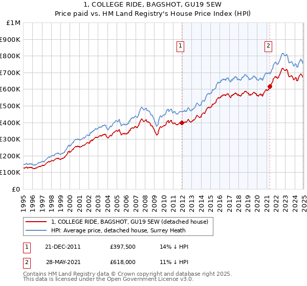 1, COLLEGE RIDE, BAGSHOT, GU19 5EW: Price paid vs HM Land Registry's House Price Index