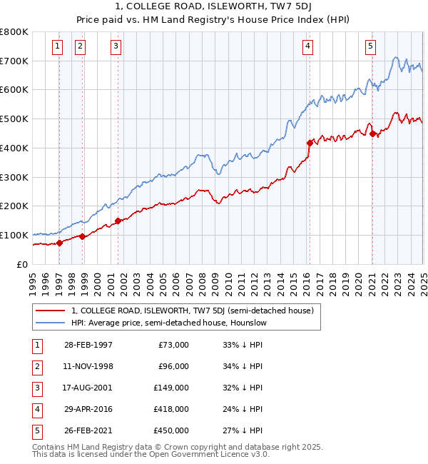 1, COLLEGE ROAD, ISLEWORTH, TW7 5DJ: Price paid vs HM Land Registry's House Price Index