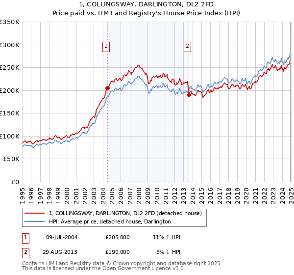 1, COLLINGSWAY, DARLINGTON, DL2 2FD: Price paid vs HM Land Registry's House Price Index