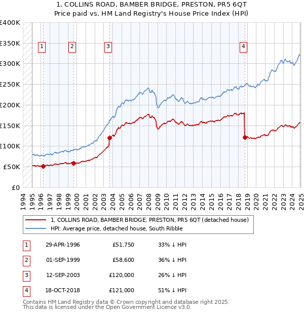 1, COLLINS ROAD, BAMBER BRIDGE, PRESTON, PR5 6QT: Price paid vs HM Land Registry's House Price Index
