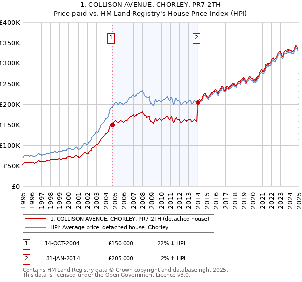 1, COLLISON AVENUE, CHORLEY, PR7 2TH: Price paid vs HM Land Registry's House Price Index