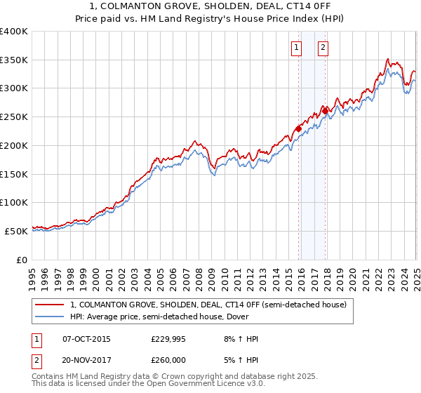 1, COLMANTON GROVE, SHOLDEN, DEAL, CT14 0FF: Price paid vs HM Land Registry's House Price Index