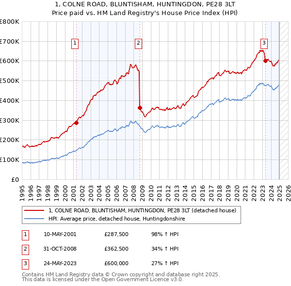 1, COLNE ROAD, BLUNTISHAM, HUNTINGDON, PE28 3LT: Price paid vs HM Land Registry's House Price Index