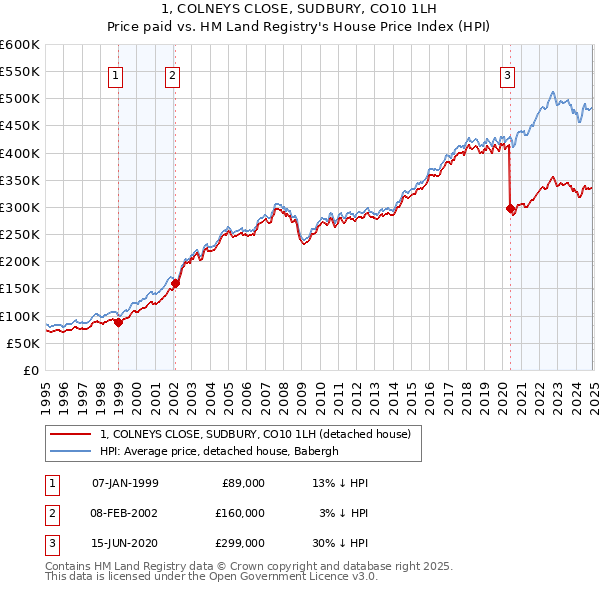 1, COLNEYS CLOSE, SUDBURY, CO10 1LH: Price paid vs HM Land Registry's House Price Index