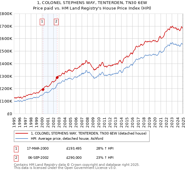 1, COLONEL STEPHENS WAY, TENTERDEN, TN30 6EW: Price paid vs HM Land Registry's House Price Index