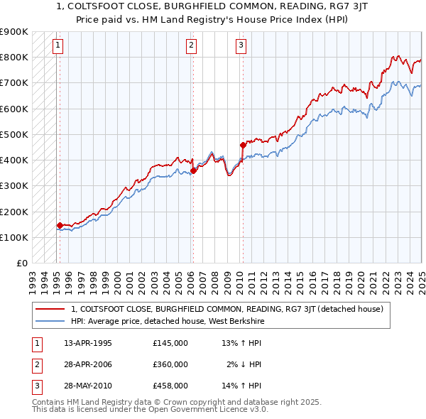 1, COLTSFOOT CLOSE, BURGHFIELD COMMON, READING, RG7 3JT: Price paid vs HM Land Registry's House Price Index