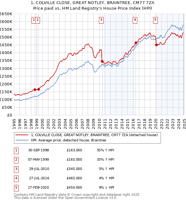 1, COLVILLE CLOSE, GREAT NOTLEY, BRAINTREE, CM77 7ZA: Price paid vs HM Land Registry's House Price Index