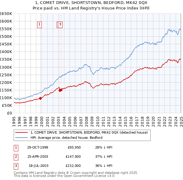 1, COMET DRIVE, SHORTSTOWN, BEDFORD, MK42 0QX: Price paid vs HM Land Registry's House Price Index