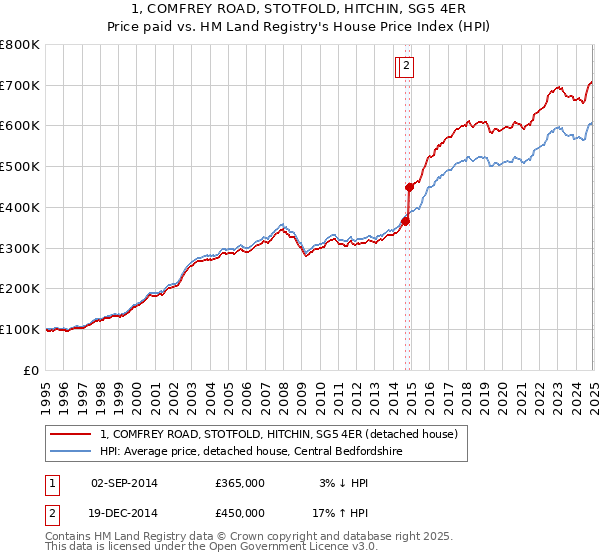 1, COMFREY ROAD, STOTFOLD, HITCHIN, SG5 4ER: Price paid vs HM Land Registry's House Price Index