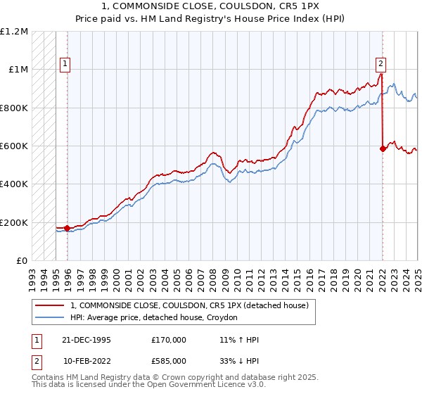 1, COMMONSIDE CLOSE, COULSDON, CR5 1PX: Price paid vs HM Land Registry's House Price Index
