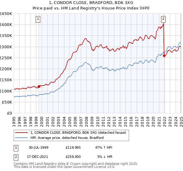 1, CONDOR CLOSE, BRADFORD, BD6 3XG: Price paid vs HM Land Registry's House Price Index
