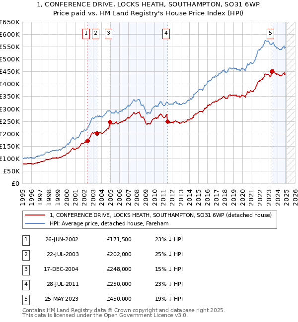 1, CONFERENCE DRIVE, LOCKS HEATH, SOUTHAMPTON, SO31 6WP: Price paid vs HM Land Registry's House Price Index
