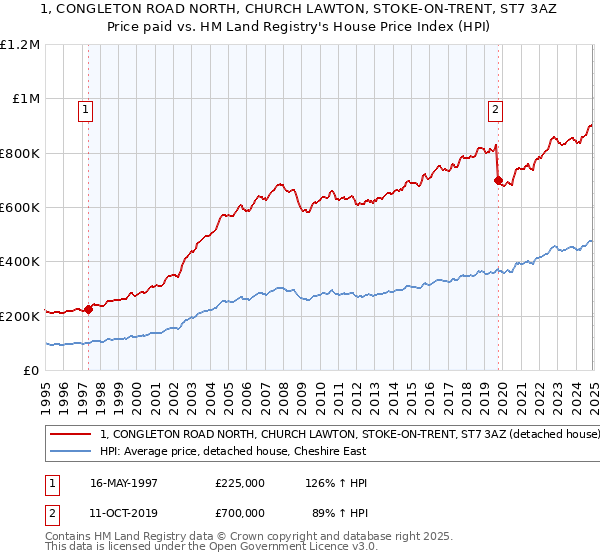 1, CONGLETON ROAD NORTH, CHURCH LAWTON, STOKE-ON-TRENT, ST7 3AZ: Price paid vs HM Land Registry's House Price Index