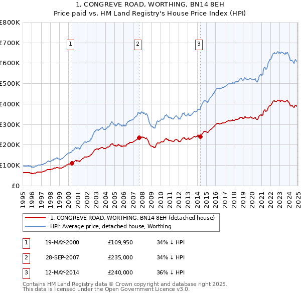 1, CONGREVE ROAD, WORTHING, BN14 8EH: Price paid vs HM Land Registry's House Price Index
