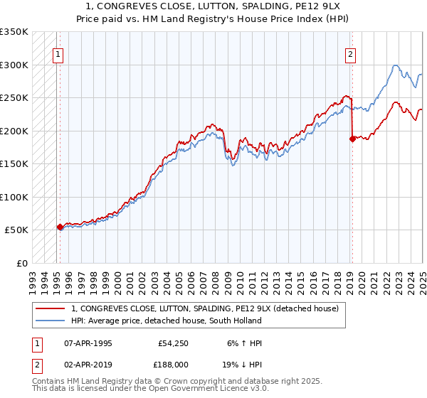 1, CONGREVES CLOSE, LUTTON, SPALDING, PE12 9LX: Price paid vs HM Land Registry's House Price Index
