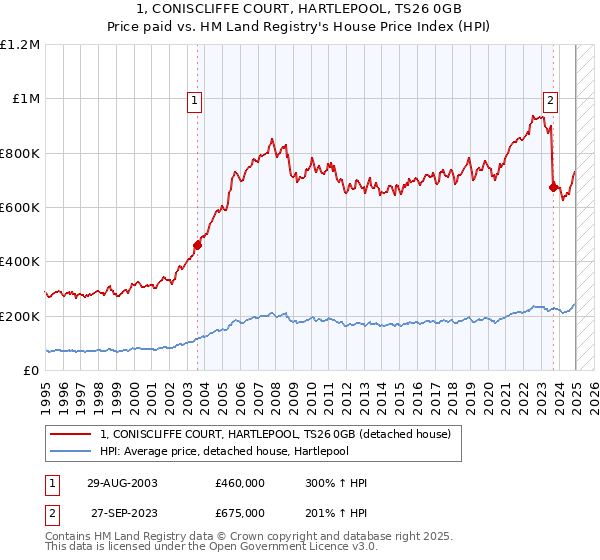 1, CONISCLIFFE COURT, HARTLEPOOL, TS26 0GB: Price paid vs HM Land Registry's House Price Index