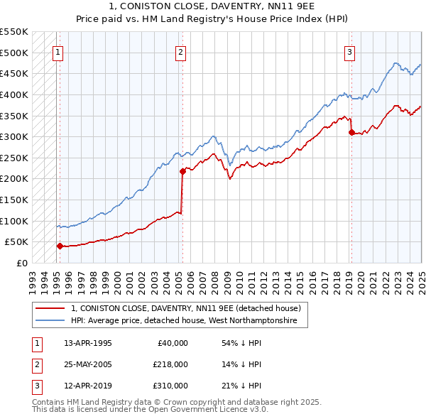 1, CONISTON CLOSE, DAVENTRY, NN11 9EE: Price paid vs HM Land Registry's House Price Index