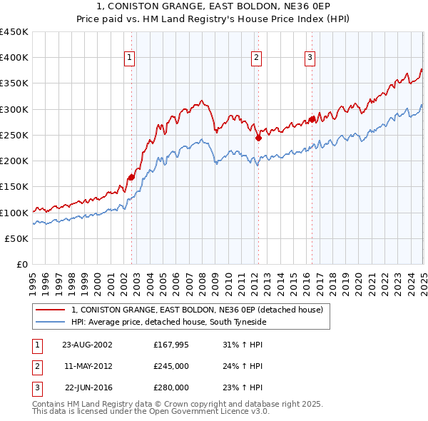 1, CONISTON GRANGE, EAST BOLDON, NE36 0EP: Price paid vs HM Land Registry's House Price Index