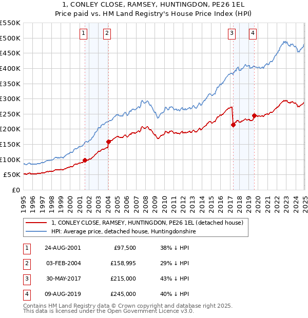 1, CONLEY CLOSE, RAMSEY, HUNTINGDON, PE26 1EL: Price paid vs HM Land Registry's House Price Index