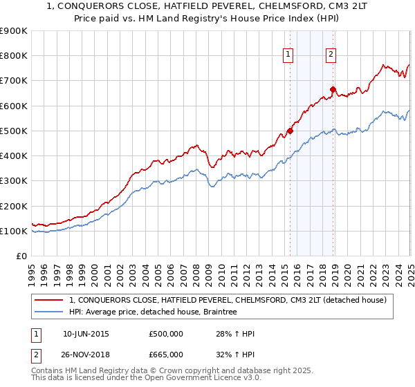 1, CONQUERORS CLOSE, HATFIELD PEVEREL, CHELMSFORD, CM3 2LT: Price paid vs HM Land Registry's House Price Index