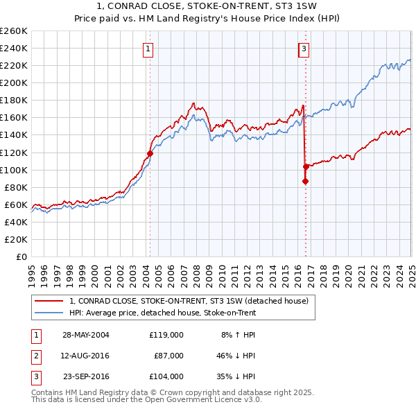 1, CONRAD CLOSE, STOKE-ON-TRENT, ST3 1SW: Price paid vs HM Land Registry's House Price Index