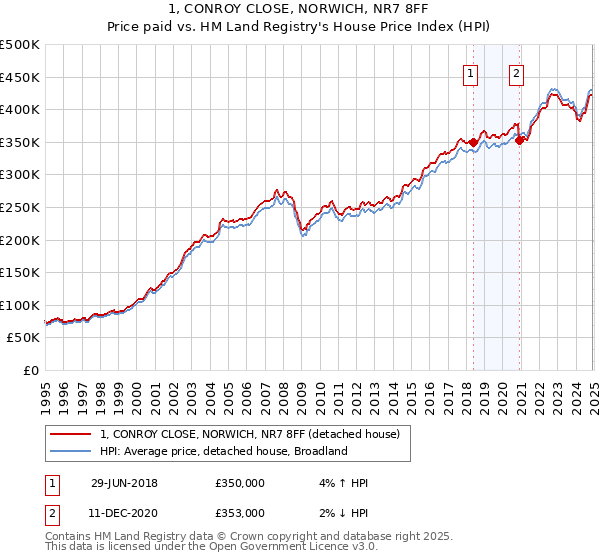 1, CONROY CLOSE, NORWICH, NR7 8FF: Price paid vs HM Land Registry's House Price Index