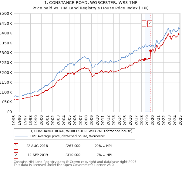 1, CONSTANCE ROAD, WORCESTER, WR3 7NF: Price paid vs HM Land Registry's House Price Index