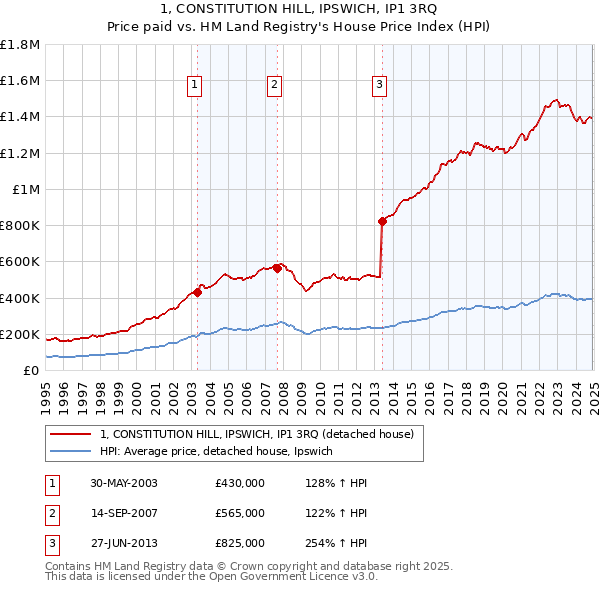 1, CONSTITUTION HILL, IPSWICH, IP1 3RQ: Price paid vs HM Land Registry's House Price Index