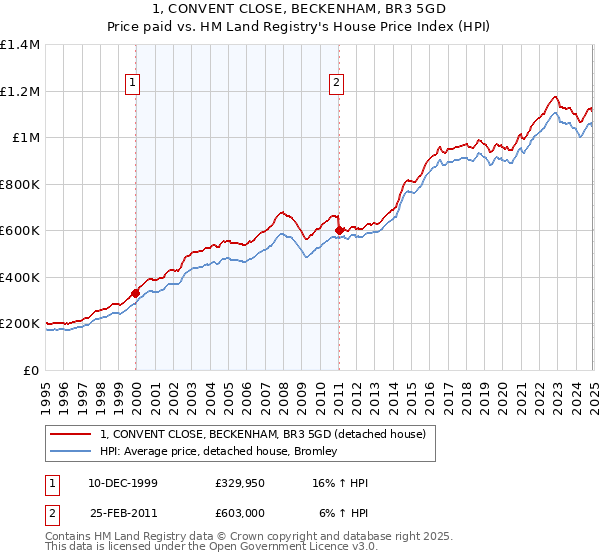 1, CONVENT CLOSE, BECKENHAM, BR3 5GD: Price paid vs HM Land Registry's House Price Index